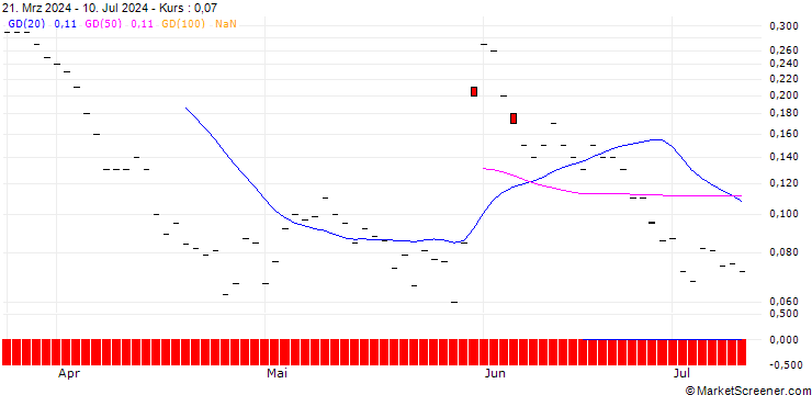 Chart JP MORGAN/CALL/GAP INC./41/0.1/17.01.25