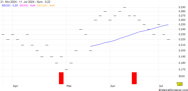 Chart UBS/CALL/SOFE HLD/16.008/0.125/20.09.24