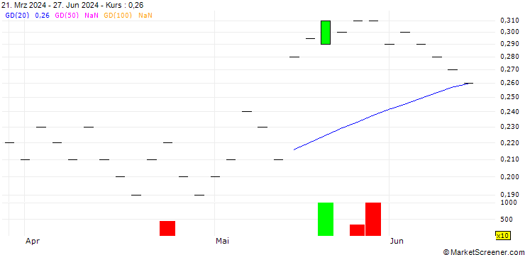 Chart UBS/CALL/SOFE HLD/18.008/0.125/20.06.25