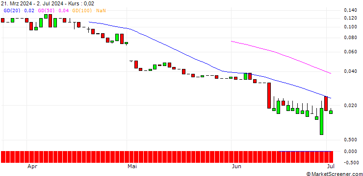 Chart UNICREDIT BANK/CALL/DAIMLER TRUCK HOLDING/60/0.1/19.03.25