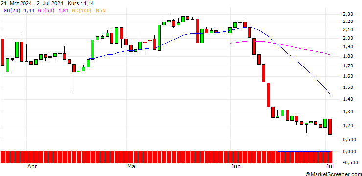Chart UNICREDIT BANK/CALL/1&1 AG/20/1/19.03.25