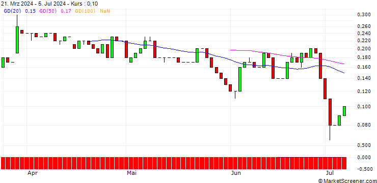 Chart UNICREDIT BANK/CALL/RATIONAL/1100/0.01/19.03.25