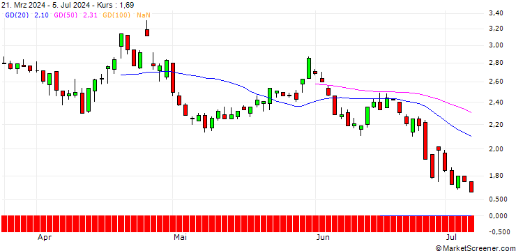 Chart UNICREDIT BANK/PUT/AMAZON.COM/200/0.1/19.03.25