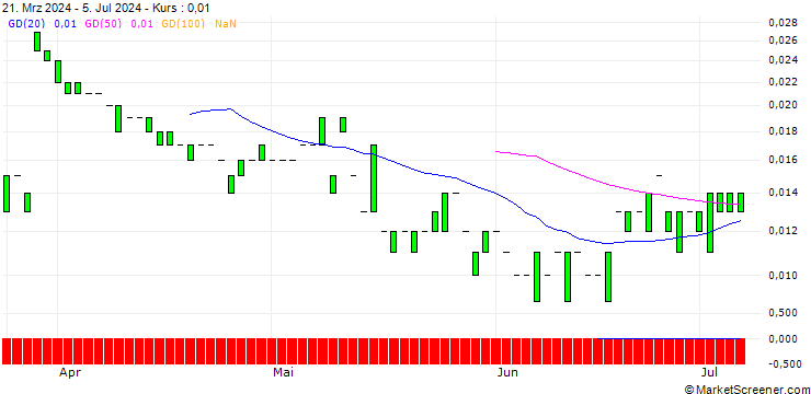 Chart CALL/GEA GROUP/60/0.1/21.03.25