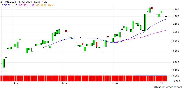 Chart PUT/KION GROUP/50/0.1/21.03.25