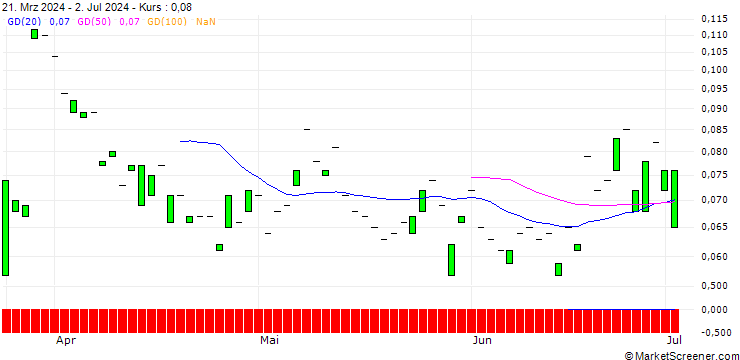 Chart CALL/GEA GROUP/50/0.1/21.03.25
