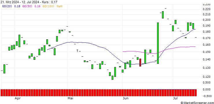 Chart PUT/KION GROUP/30/0.1/21.03.25