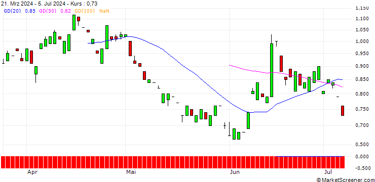 Chart PUT/VIVENDI/10/1/21.03.25