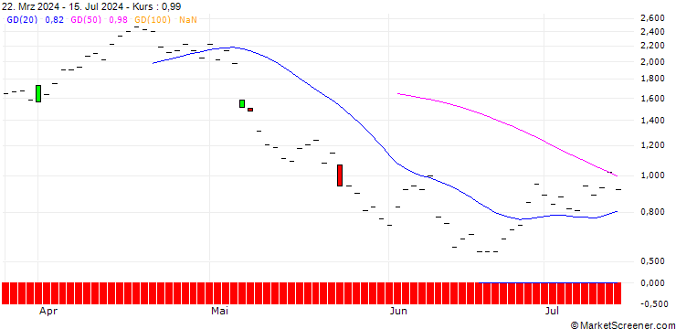 Chart JP MORGAN/PUT/CROCS/135/0.1/20.09.24