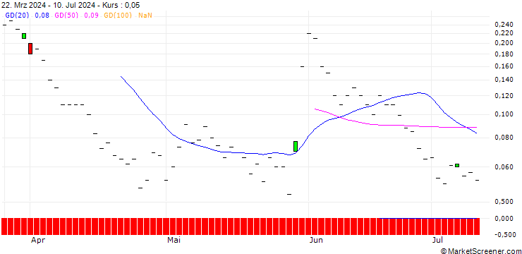 Chart JP MORGAN/CALL/GAP INC./44/0.1/17.01.25