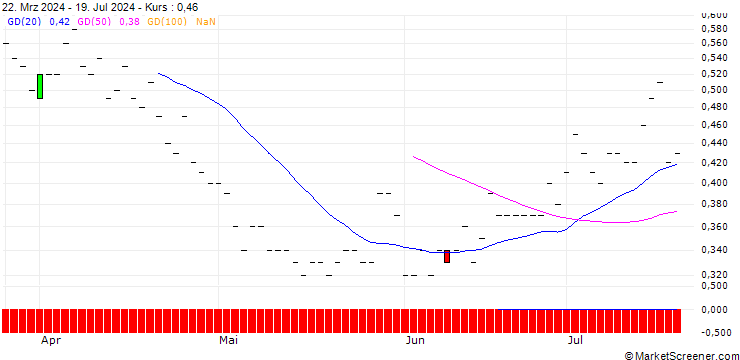 Chart JP MORGAN/PUT/DELTA AIR LINES/45/0.1/20.06.25