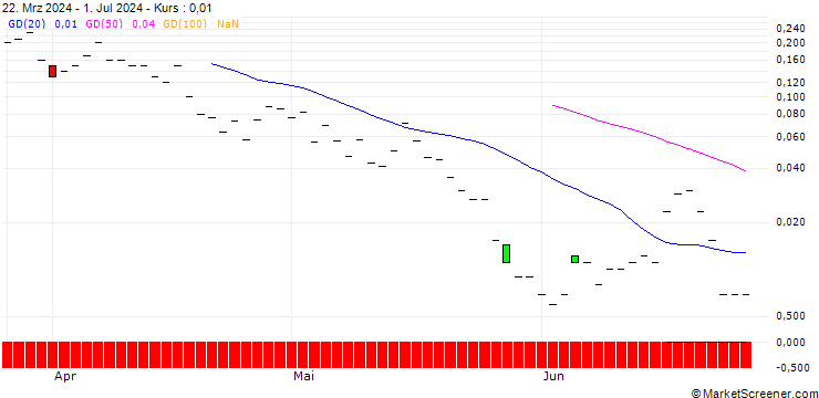 Chart JP MORGAN/CALL/DRAFTKINGS A/69/0.1/20.09.24