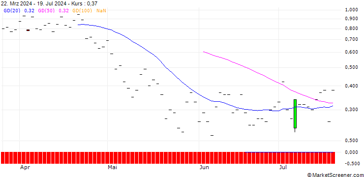 Chart JP MORGAN/PUT/TRANSDIGM GROUP/1220/0.01/16.08.24