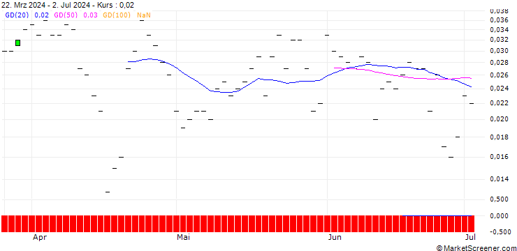 Chart BANK VONTOBEL/CALL/BANK OF AMERICA/52/0.1/17.01.25