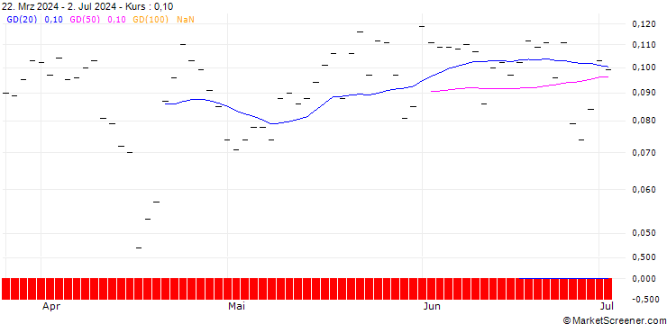 Chart BANK VONTOBEL/CALL/BANK OF AMERICA/45/0.1/20.12.24