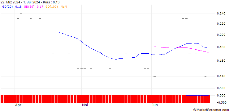 Chart CALL/GIVAUDAN/5500/0.01/20.12.24
