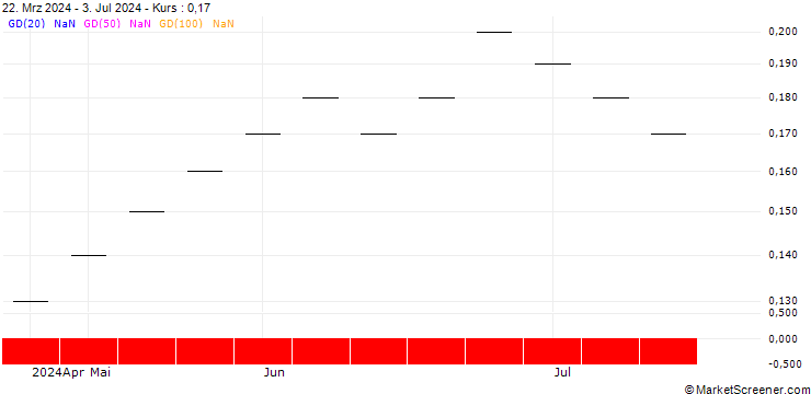 Chart ZKB/PUT/HELLOFRESH/8/0.05/06.01.25