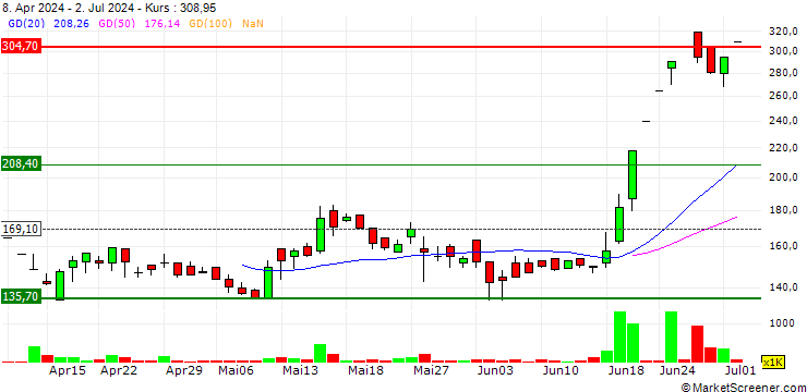 Chart K2 Infragen Limited