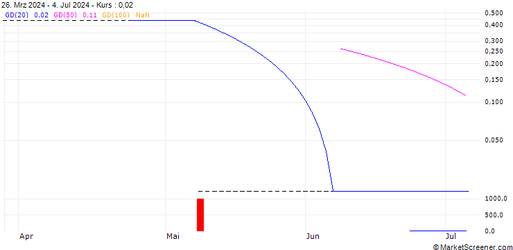 Chart PUT/KGHM POLSKA MIEDZ/95/0.1/20.09.24
