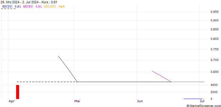 Chart PUT/ORLEN/65/0.1/20.12.24