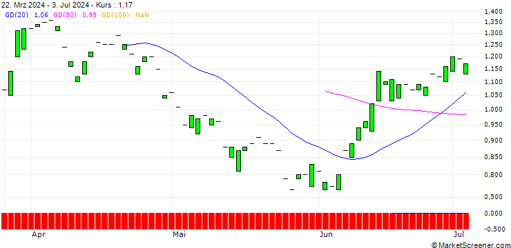 Chart PUT/NORDEX/10/1/21.03.25