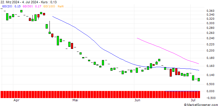 Chart PUT/ABB LTD/25/1/21.03.25
