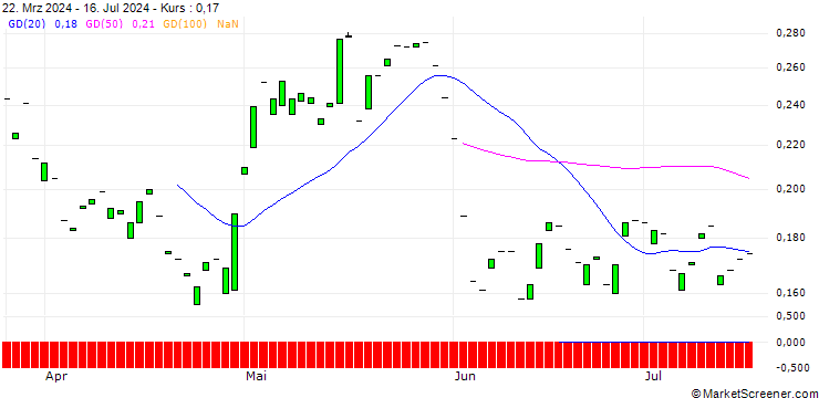 Chart PUT/FREENET/25/0.1/21.03.25