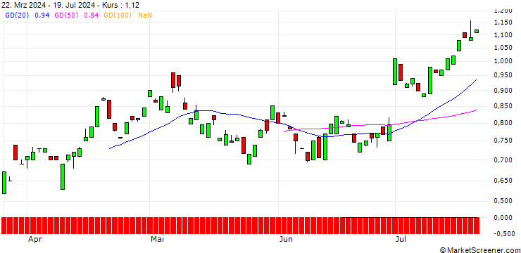 Chart PUT/BECHTLE/50/0.1/21.03.25
