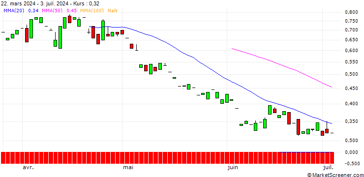 Chart PUT/GIVAUDAN/3000/0.01/21.03.25