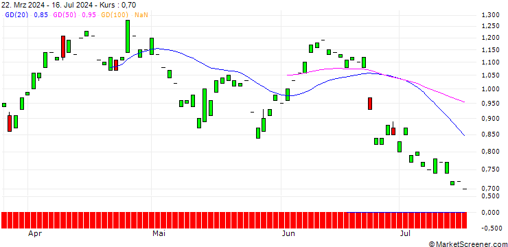 Chart PUT/HOCHTIEF/100/0.1/21.03.25