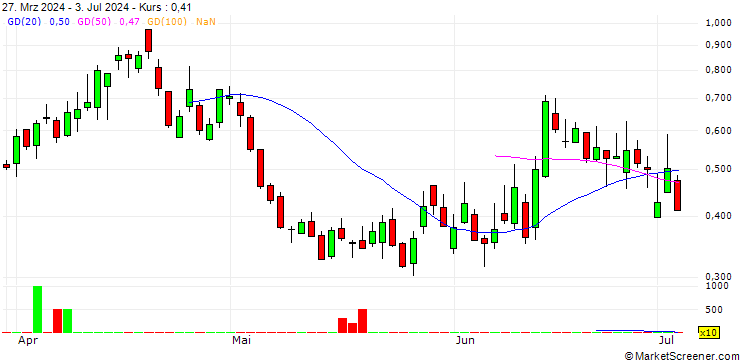 Chart BANK VONTOBEL/PUT/DAX/18500/0.001/20.09.24