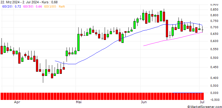 Chart DZ BANK/CALL/VOSSLOH/45/0.1/19.12.25