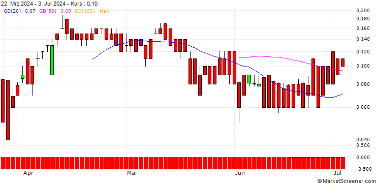 Chart DZ BANK/CALL/SHELL/38/0.1/20.06.25
