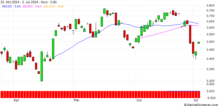 Chart BANK VONTOBEL/CALL/SEA LTD. ADR A/90/0.1/17.01.25
