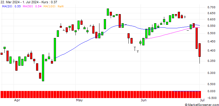 Chart BANK VONTOBEL/CALL/SEA LTD. ADR A/94/0.1/17.01.25