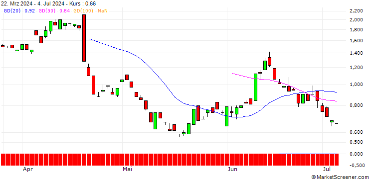 Chart BANK VONTOBEL/PUT/AMERICAN EXPRESS/230/0.1/20.09.24