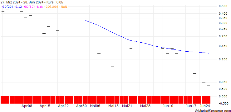 Chart ZKB/CALL/COINBASE GLOBAL A/500/0.025/27.09.24