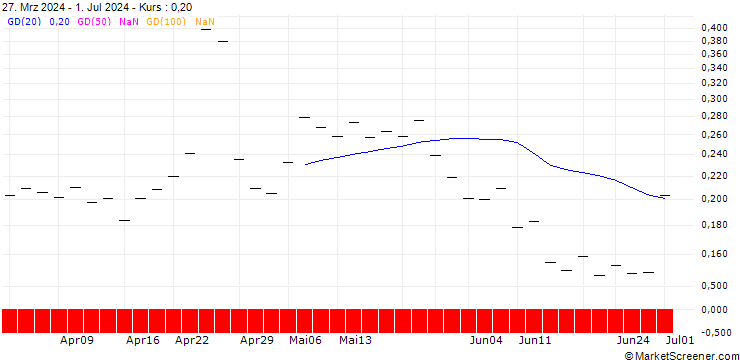 Chart UBS/CALL/DEUTSCHE BANK/17.004/0.25/20.12.24