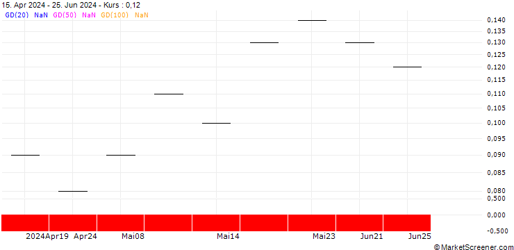Chart UBS/CALL/SOFE HLD/22.008/0.125/20.06.25