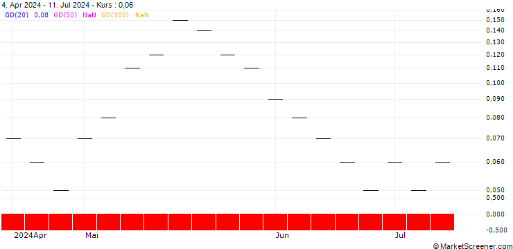 Chart UBS/CALL/JULIUS BAER GRUPPE/65.001/0.1/20.12.24