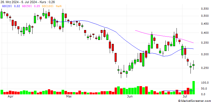 Chart BANK VONTOBEL/PUT/RENAULT/46/0.1/20.12.24