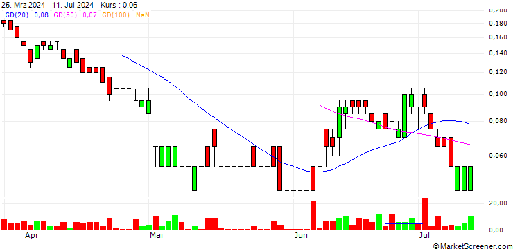 Chart SG/PUT/JCDECAUX/17.5/0.1/20.09.24