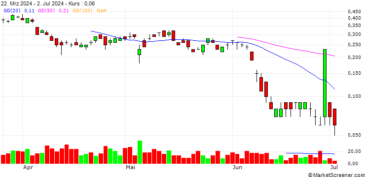 Chart UNICREDIT BANK/CALL/BOUYGUES/42.5/0.25/19.03.25