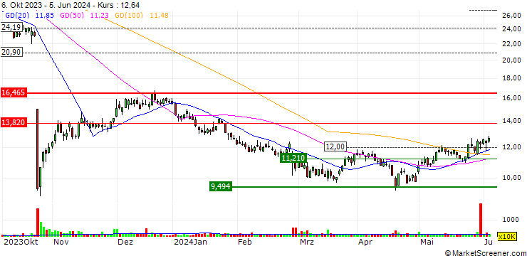 Chart OPEN END TURBO OHNE STOP-LOSS - WORLDLINE