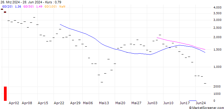Chart BANK VONTOBEL/CALL/COINBASE GLOBAL A/480/0.1/17.01.25
