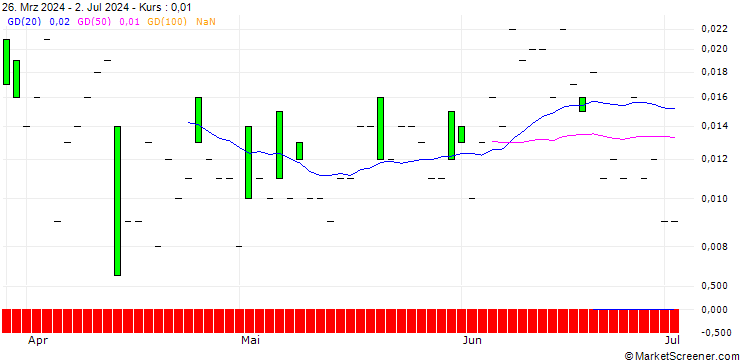 Chart SG/CALL/GIVAUDAN/5500/0.001/20.12.24