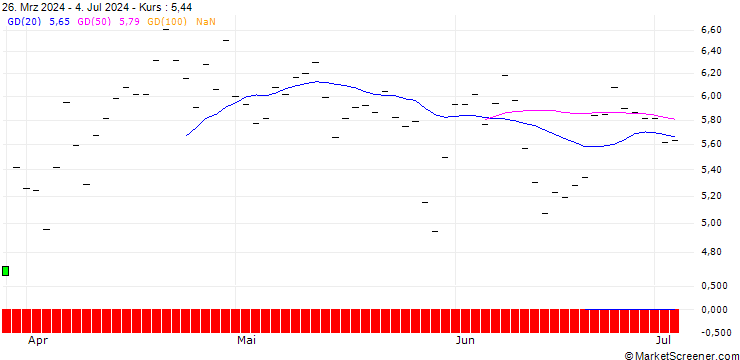 Chart CALL/LOCKHEED MARTIN/450/0.1/16.01.26