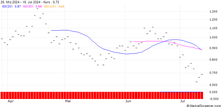 Chart PUT/CITIGROUP/70/0.1/21.03.25
