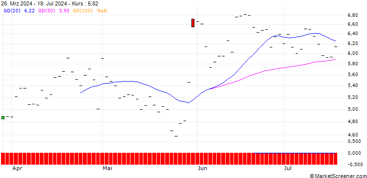 Chart PUT/CAPGEMINI/250/0.1/19.12.25