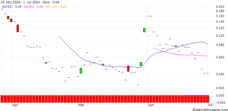 Chart JP MORGAN/CALL/GAP INC./49/0.1/17.01.25